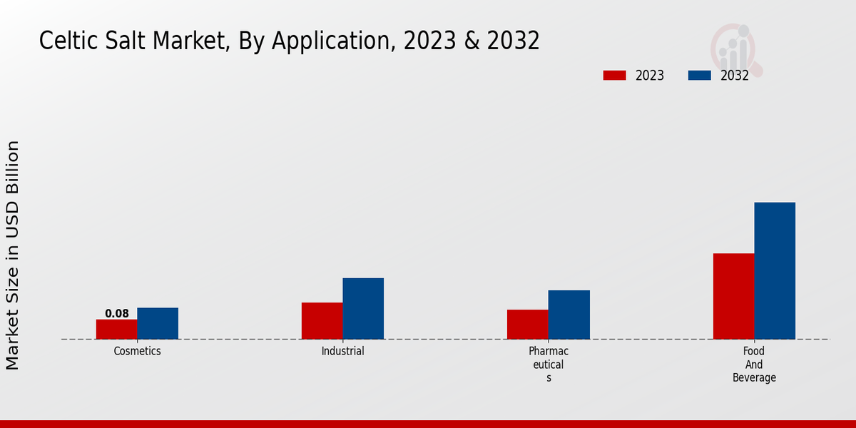 Celtic Salt Market By Application