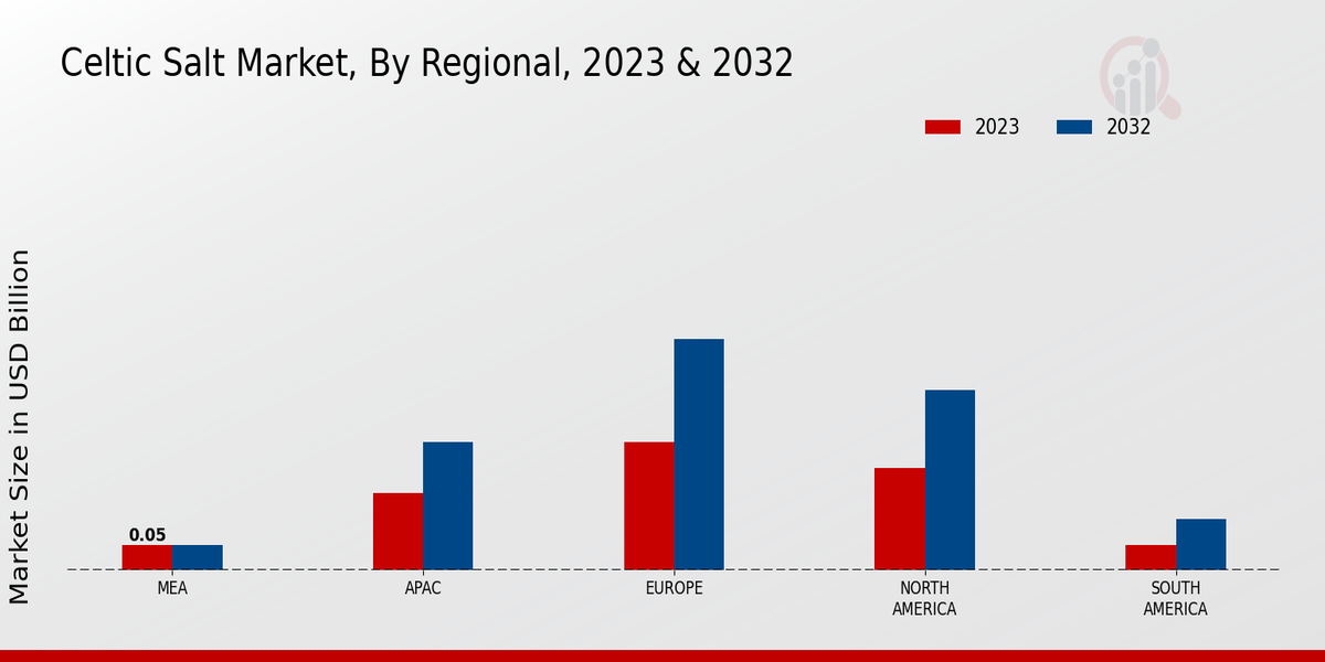 Celtic Salt Market By Region