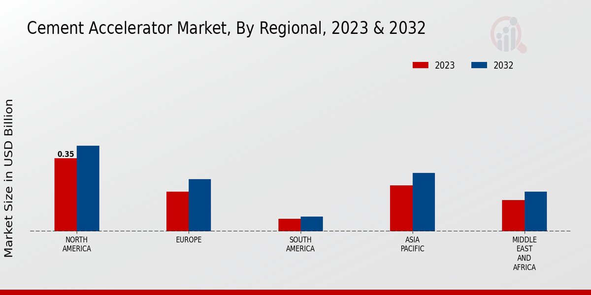 Cement Accelerator Market Regional