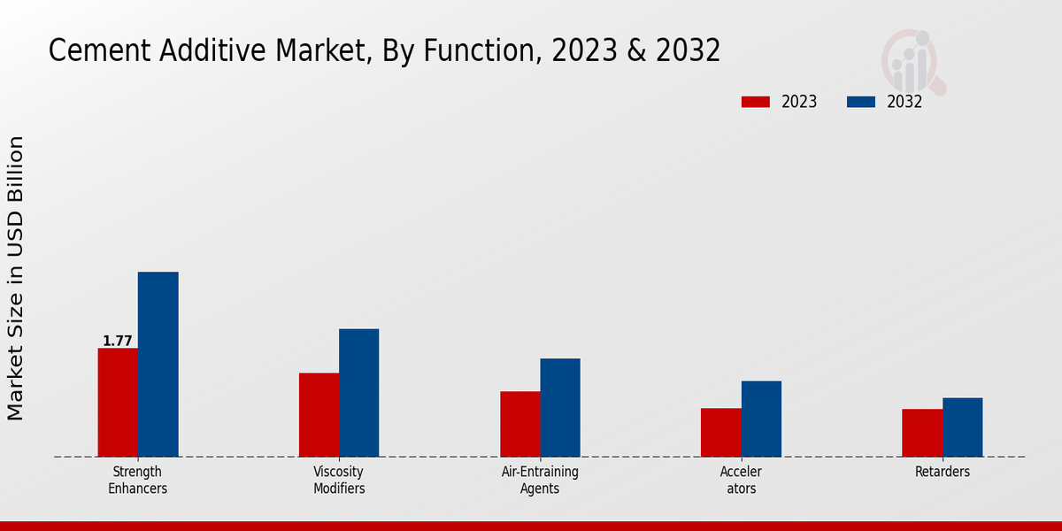 Cement Additive Market Function