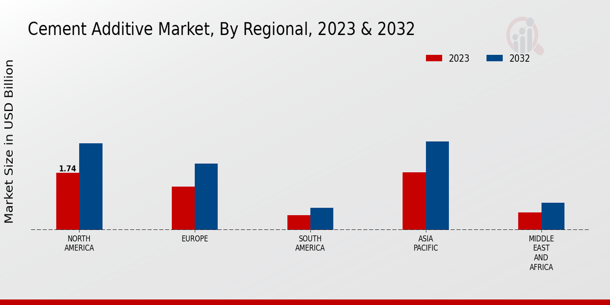 Cement Additive Market Regional