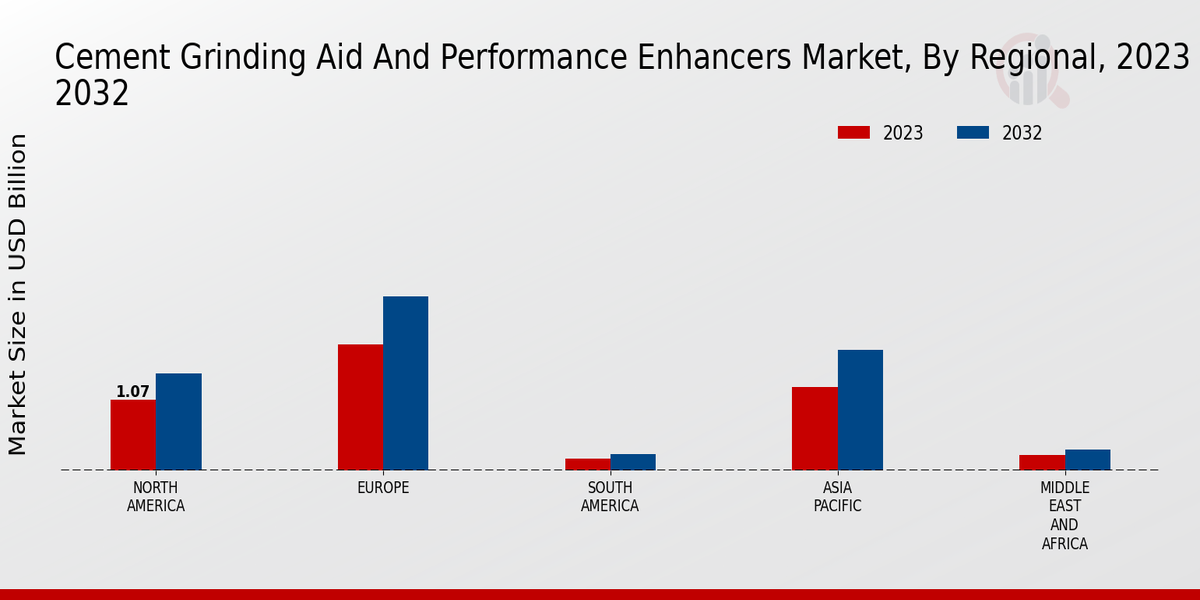 Cement Grinding Aid And Performance Enhancers Market Regional Insights