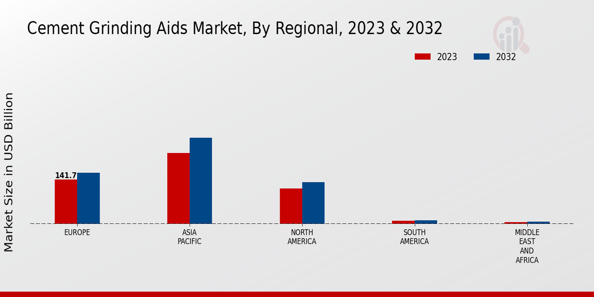 Cement Grinding Aids Market By Regional