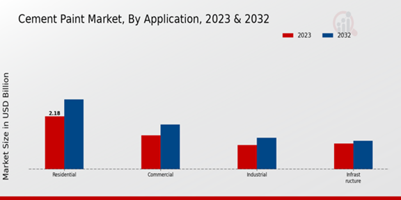 Cement Paint Market Application