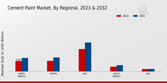 Cement Paint Market Regional