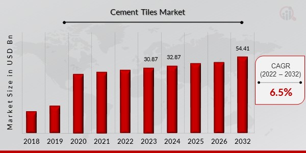 Cement Tiles Market