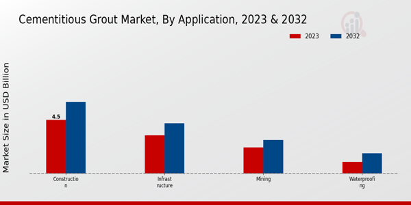 Cementitious Grout Market Application