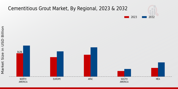 Cementitious Grout Market Regional