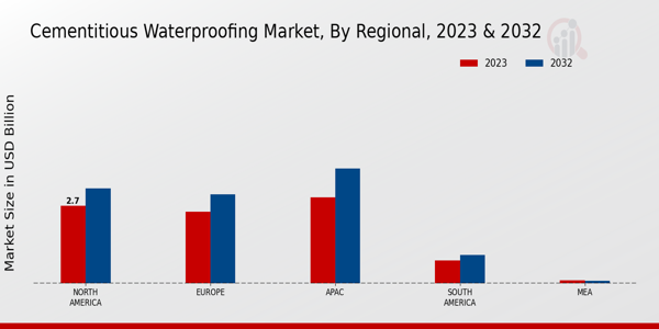 Cementitious Waterproofing Market By Regional