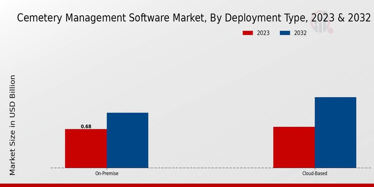 Cemetery Management Software Market Deployment Type Insights