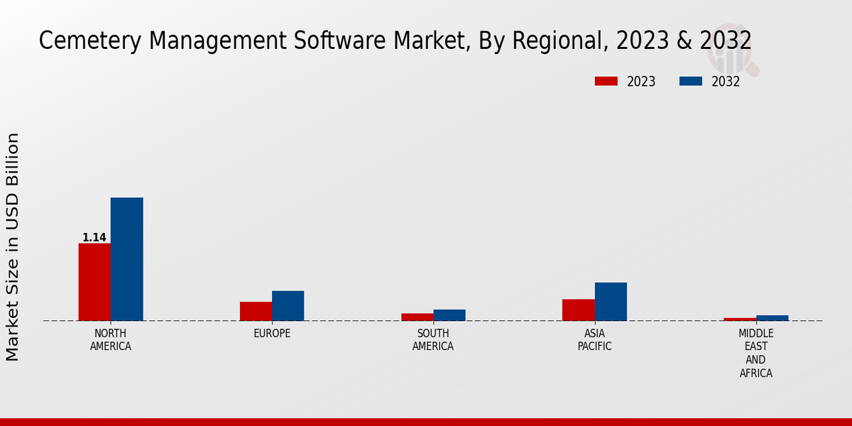 Cemetery Management Software Market Regional Insights