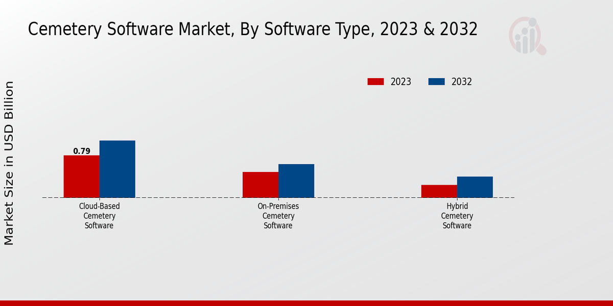 Cemetery Software Market by software type