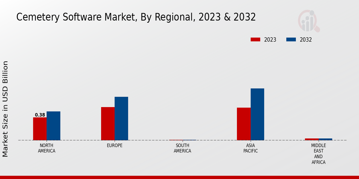 Cemetery Software Market by region