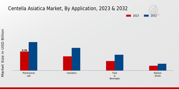 Centella Asiatica Market Application Insights  