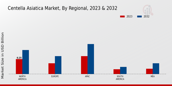 Centella Asiatica Market Regional Insights  