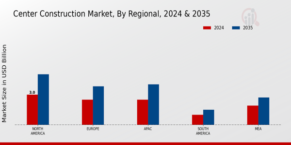 Center Construction Market regional inisghts