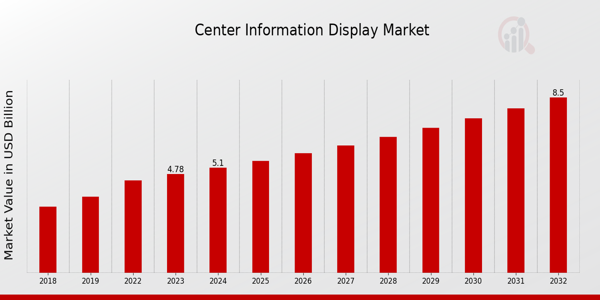 Center Information Display Market Overview