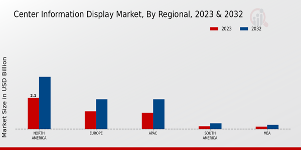 Center Information Display Market Regional Insights