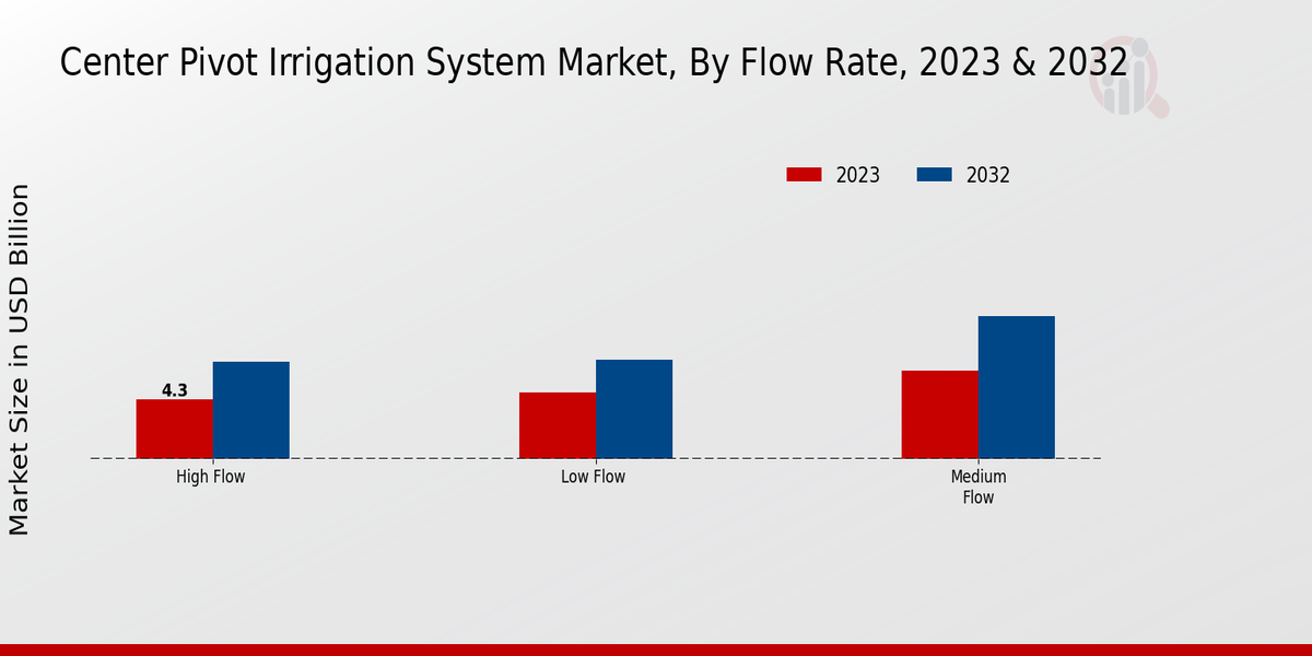 Center Pivot Irrigation System Market By Flow Rate