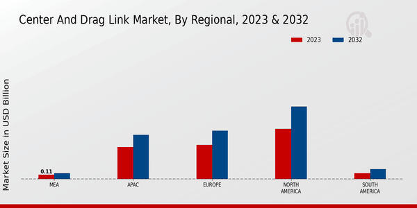 Center and Drag Link Market Regional Insights