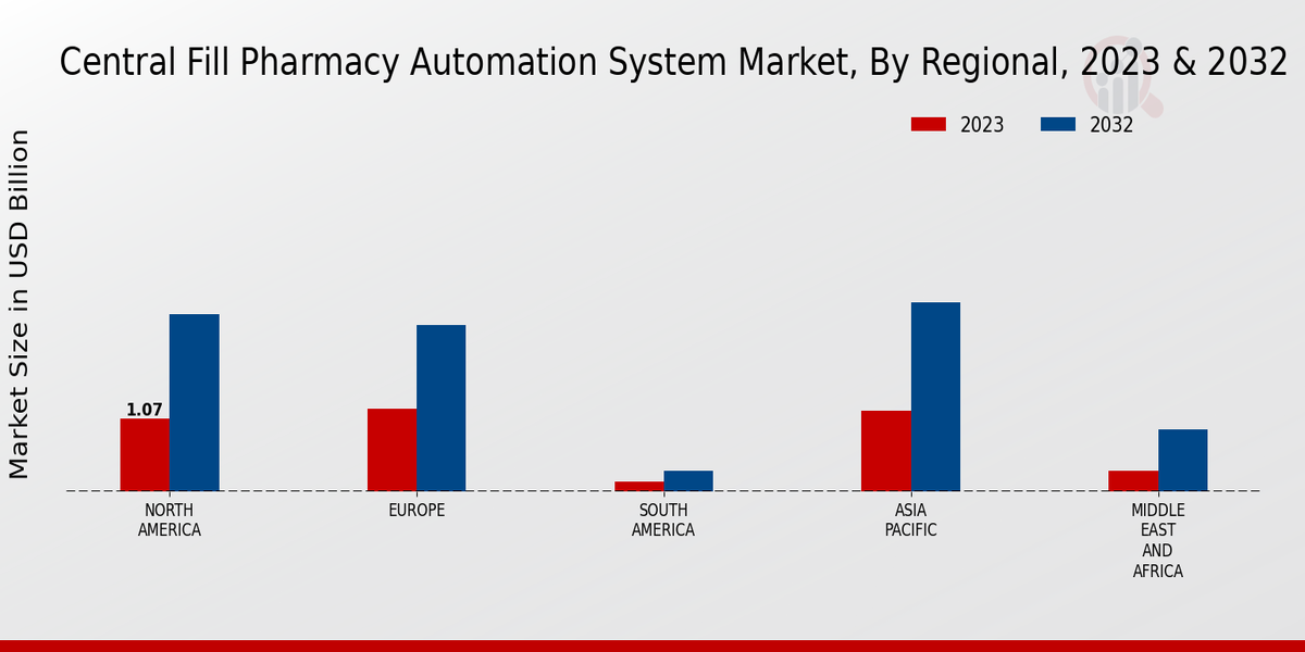 Central Fill Pharmacy Automation System Market Regional Insights