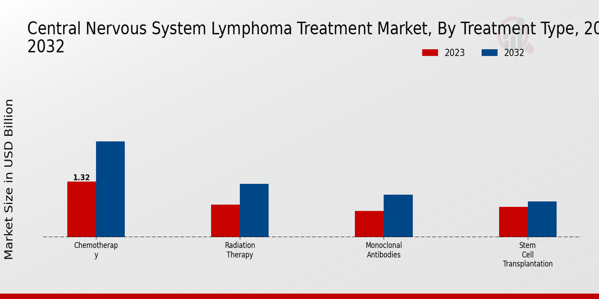 Central Nervous System Lymphoma Treatment Market Treatment Type Insights