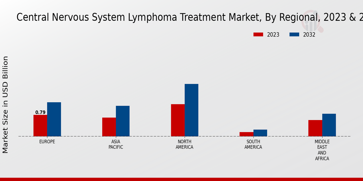 Central Nervous System Lymphoma Treatment Market Regional Insights