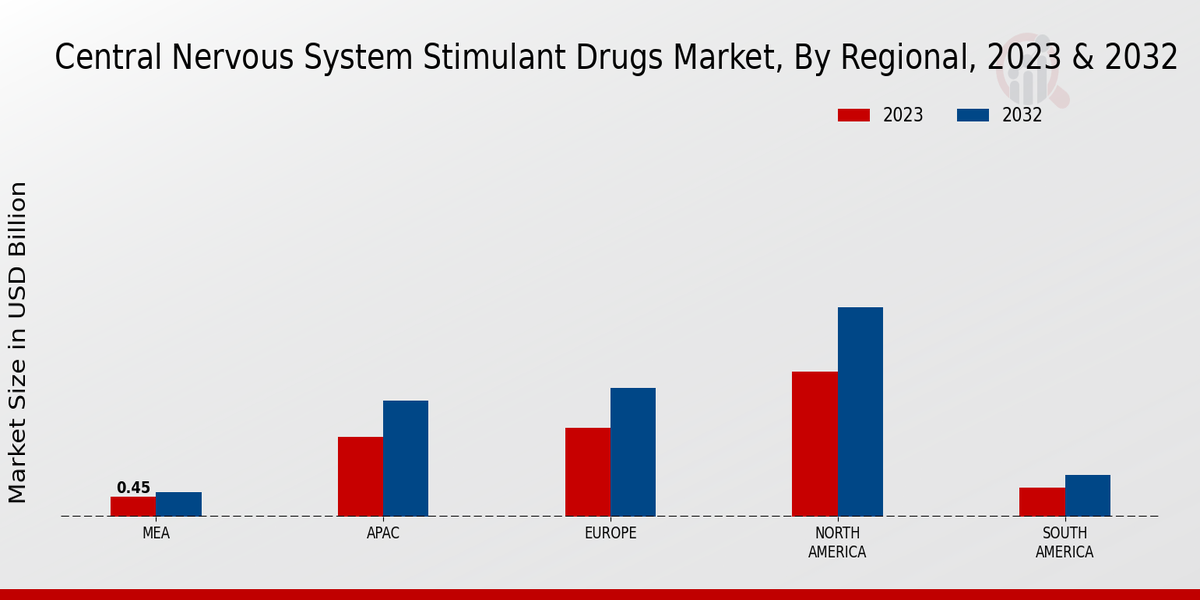 Central Nervous System Stimulant Drugs Market Regional Insights