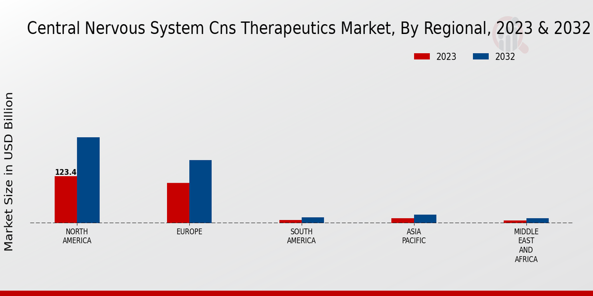 Central Nervous System (CNS) Therapeutics Market Regional Insights