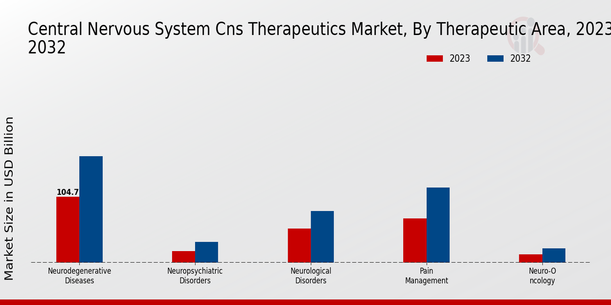 Central Nervous System (CNS) Therapeutics Market Therapeutic Area Insights