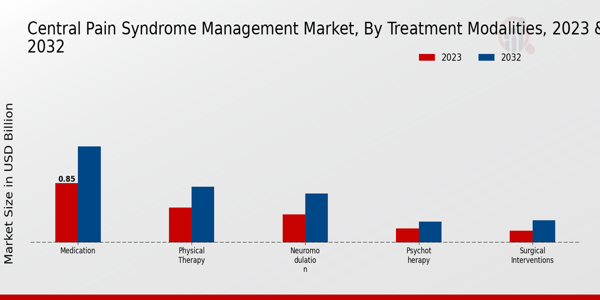 Central Pain Syndrome Management Market Treatment Modalities Insights