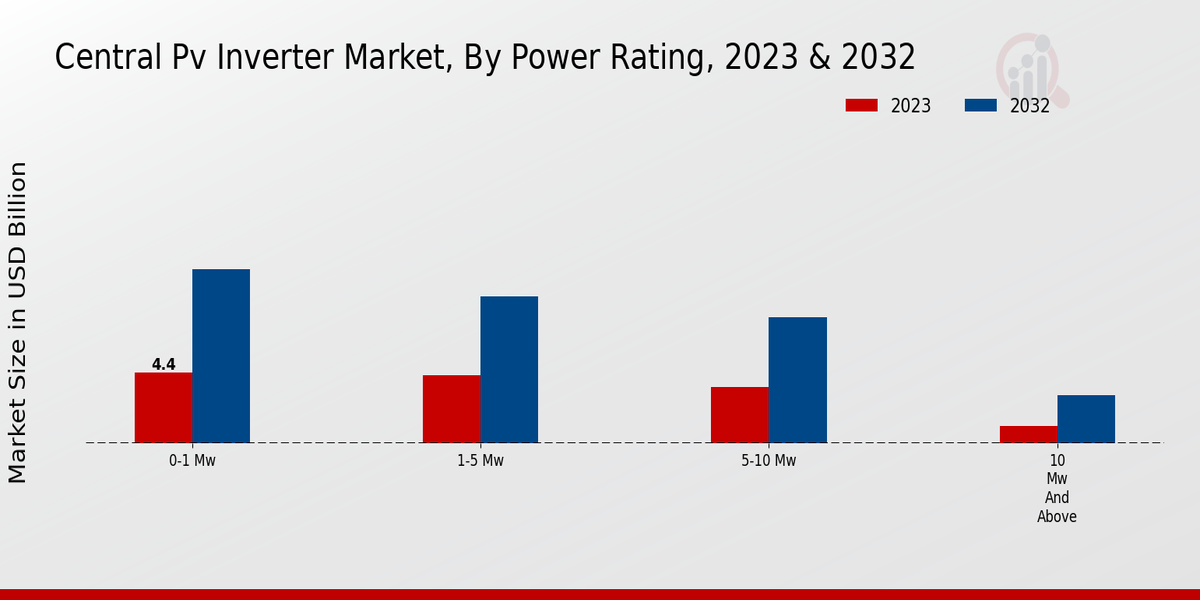 Central Pv Inverter Market Power Rating Insights