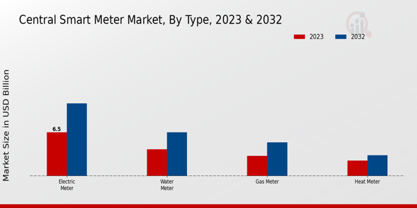 Central Smart Meter Market Type Insights