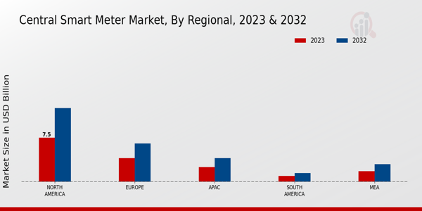 Central Smart Meter Market Regional Insights