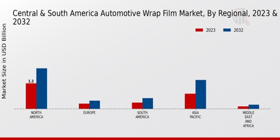 Central South America Automotive Wrap Film Market Regional 