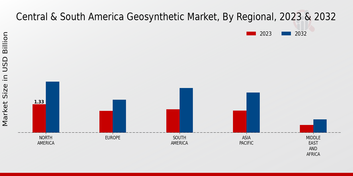 Central South America Geosynthetic Market By Regional