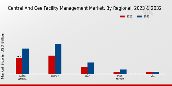 Central and CEE Facility Management Market Regional Insights