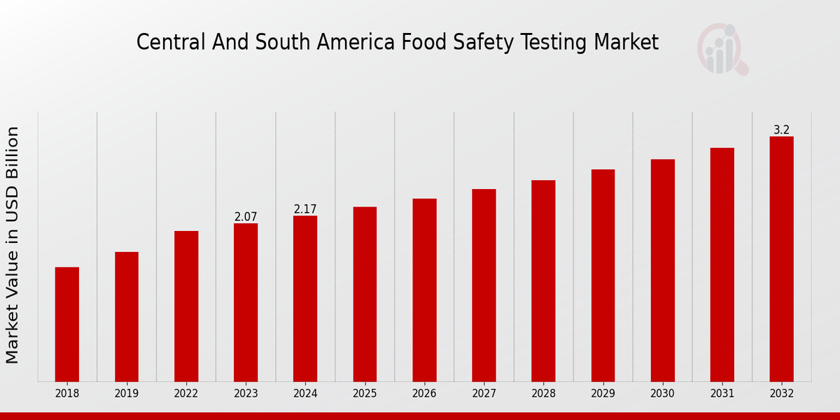 Central and South America Food Safety Testing Market Overview