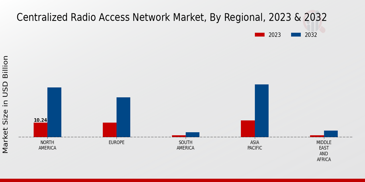 Centralized Radio Access Network Market Regional Insights