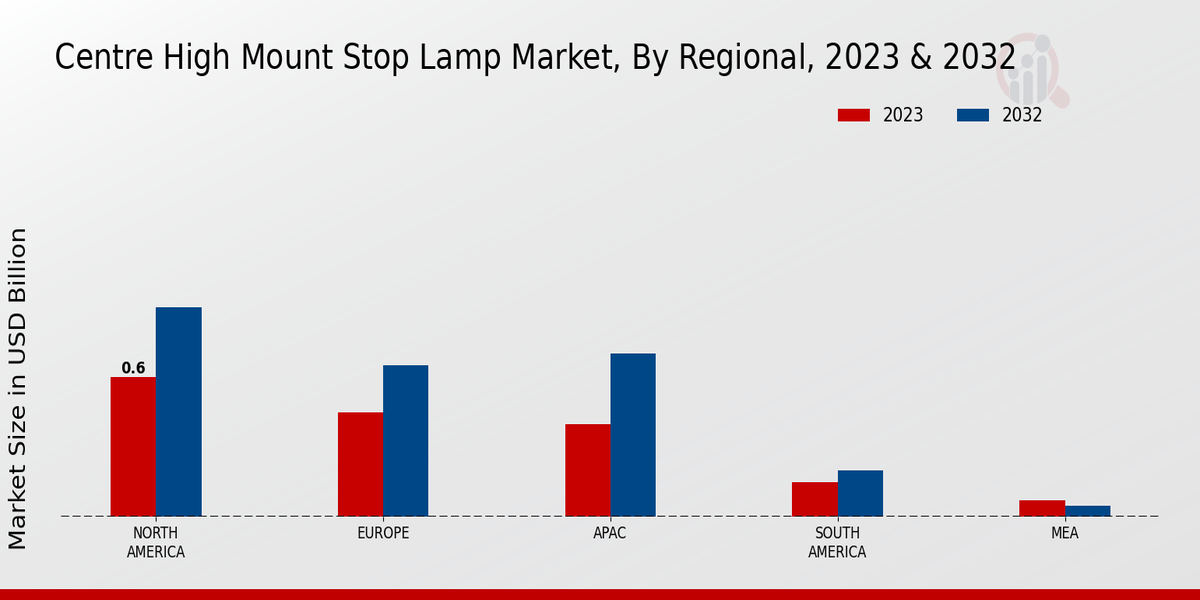 Centre High Mount Stop Lamp Market Regional Insights