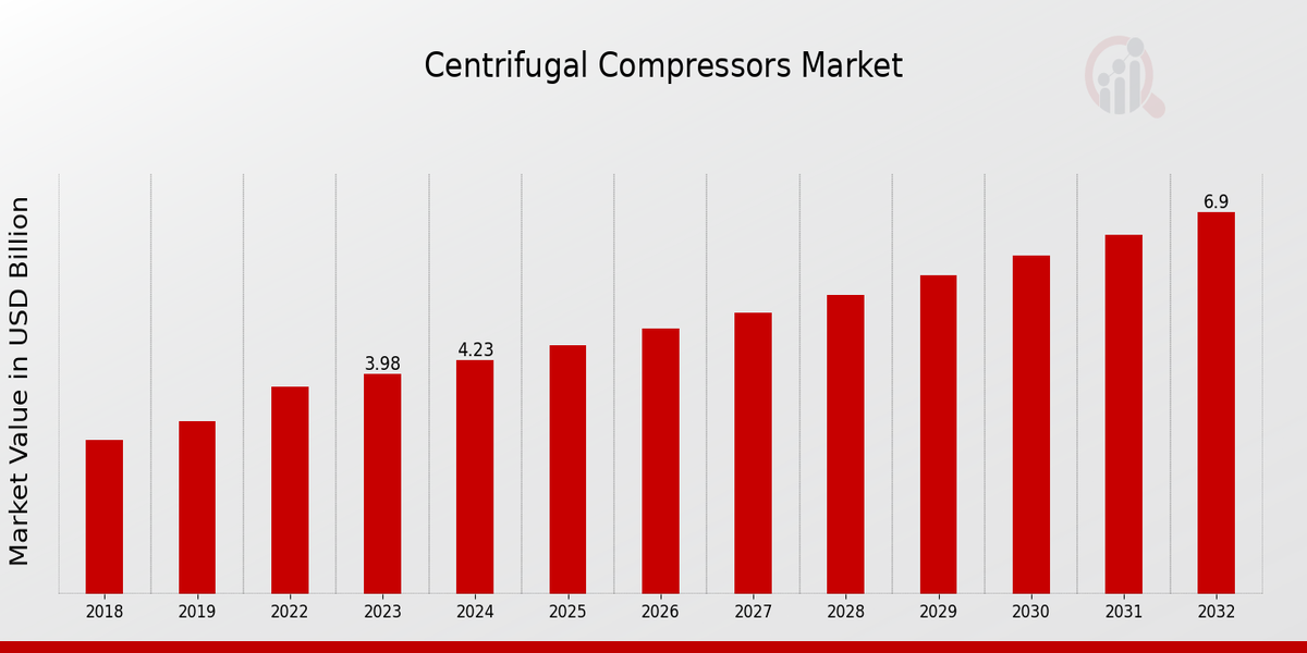 Global Centrifugal Compressors Market Overview