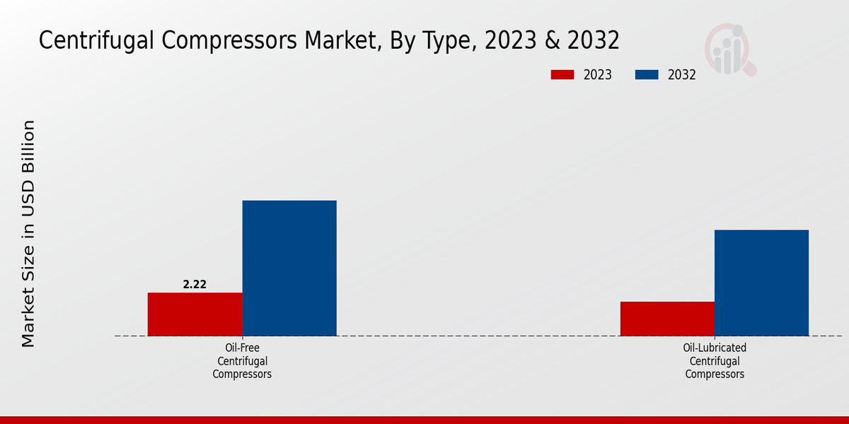 Centrifugal Compressors Market Type Insights