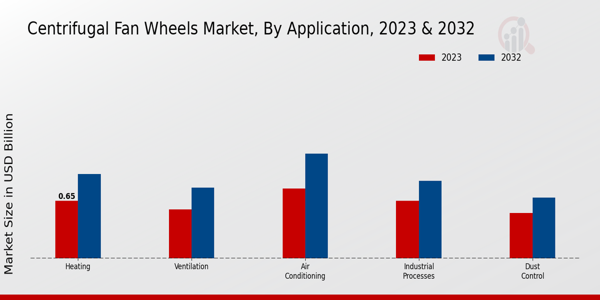 Centrifugal Fan Wheels Market Application