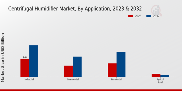 Centrifugal Humidifier Market By Application 