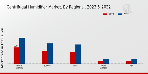 Centrifugal Humidifier Market By Regional 