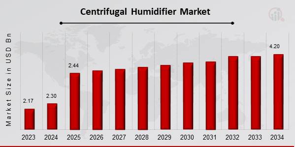 Centrifugal Humidifier Market Overview