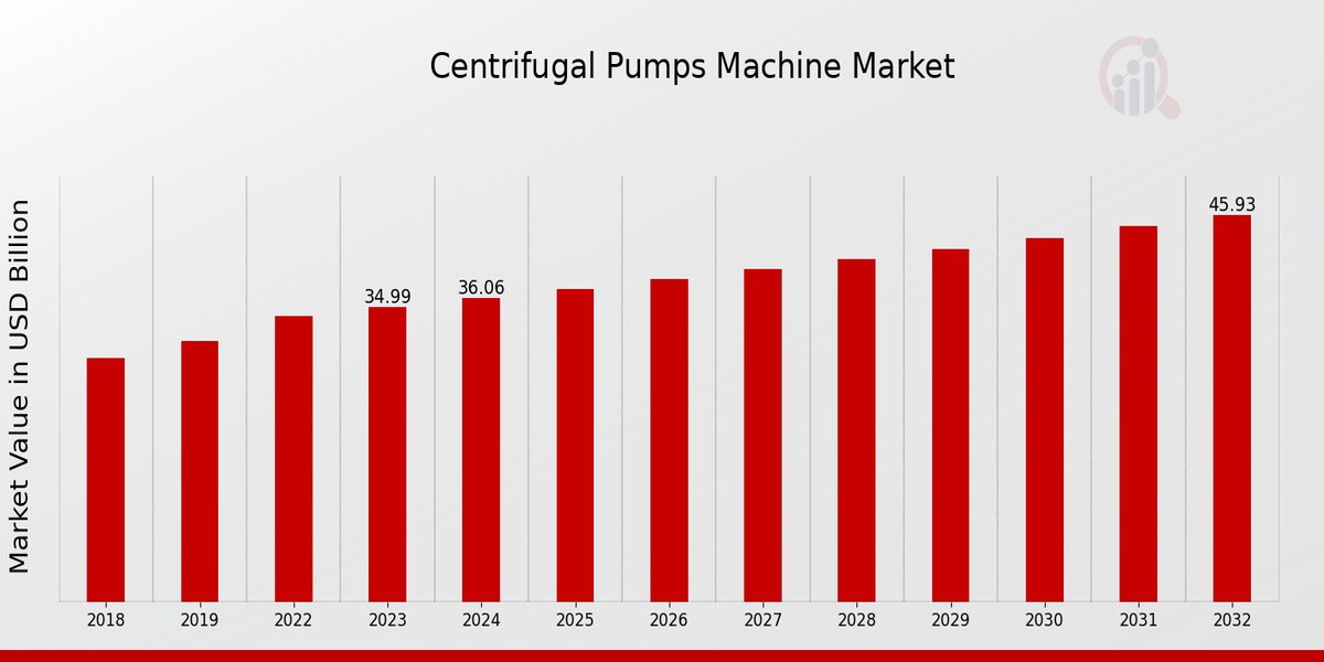 Aperçu du marché des pompes centrifuges