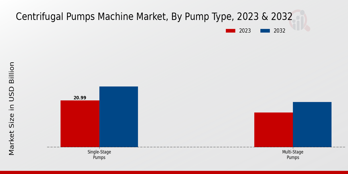 Centrifugal Pumps Machine Market Pump Type Insights  