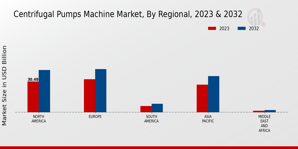 Aperçu régional du marché des machines à pompes centrifuges  