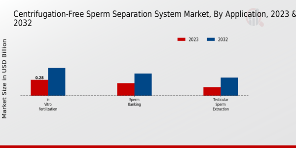 Centrifugation-Free Sperm Separation System Market Application Insights